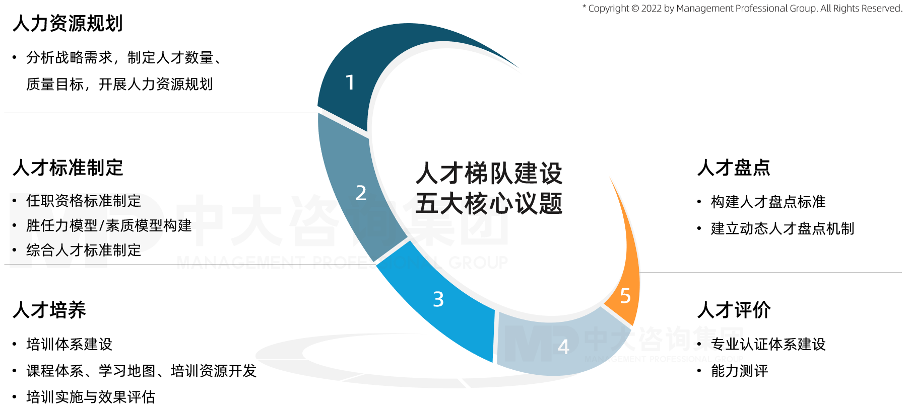 中大咨詢?nèi)瞬盘蓐?duì)建設(shè)五大核心議題