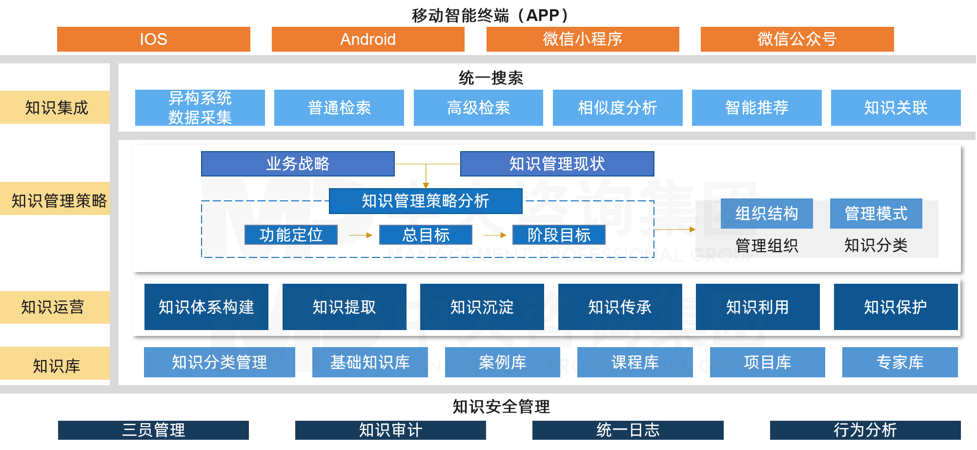 中大咨詢知識管理體系建設一體化解決方案