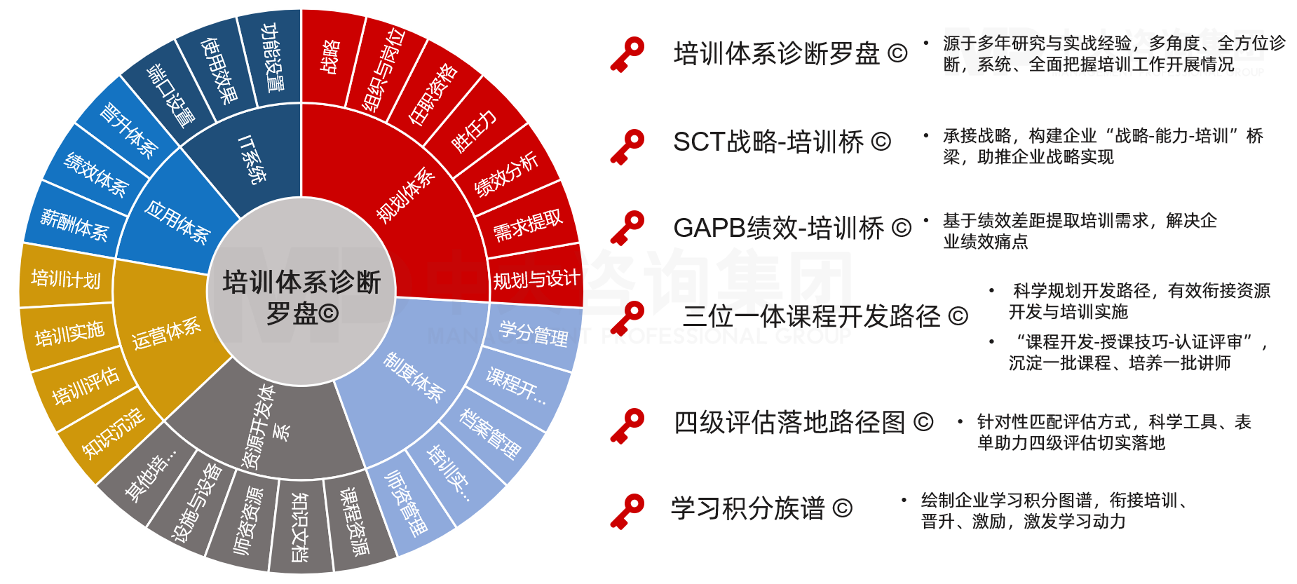 中大咨詢培訓(xùn)體系診斷羅盤?