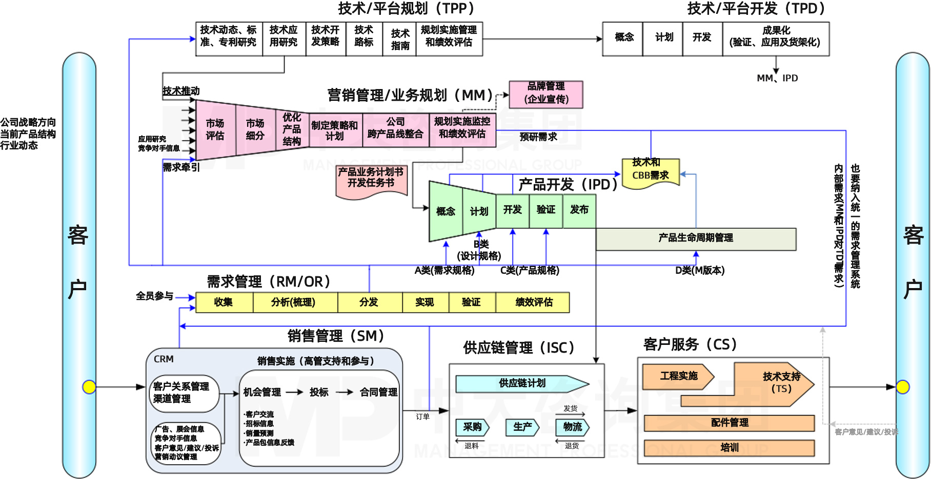 華為對(duì)研發(fā)困局的解決之道—IPD研發(fā)管理框架，中大咨詢整理