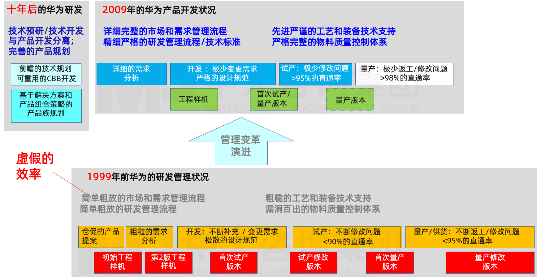 華為IPD研發(fā)管理