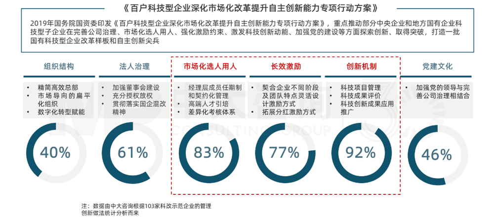 科技型企業(yè)深化市場(chǎng)化改革行動(dòng)方案，中大咨詢整理