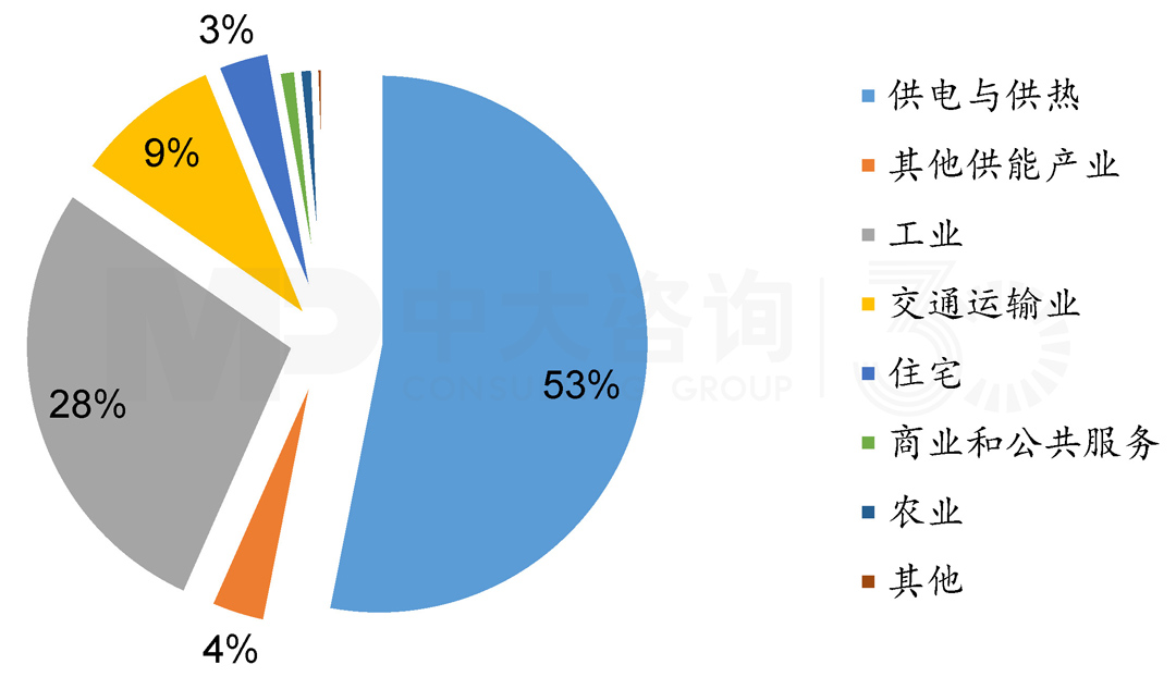 2019年我國碳排放行業(yè)結(jié)構(gòu)，中大咨詢整理