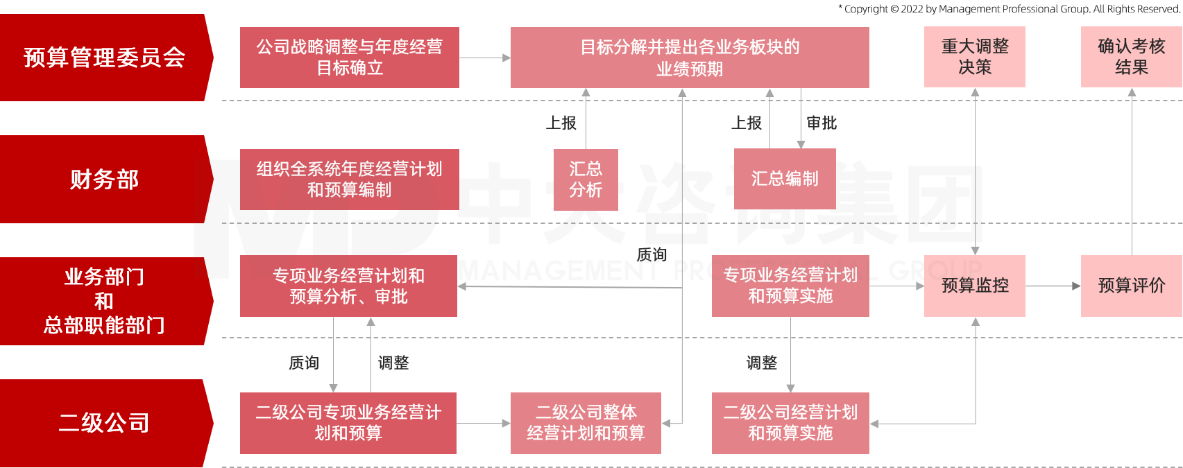 中大咨詢?yōu)辇埑杉瘓F(tuán)將經(jīng)營計(jì)劃與全面預(yù)算管理流程融合為一個(gè)自上而下和自下而上質(zhì)詢和調(diào)整目標(biāo)的交互過程