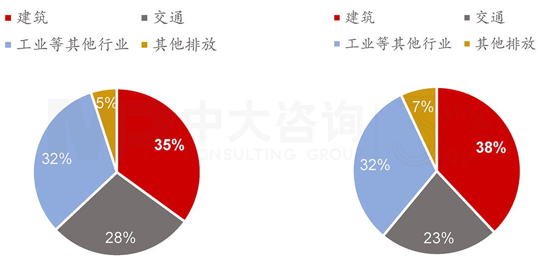 2019年建筑全過程能耗與碳排放全球占比，中大咨詢整理