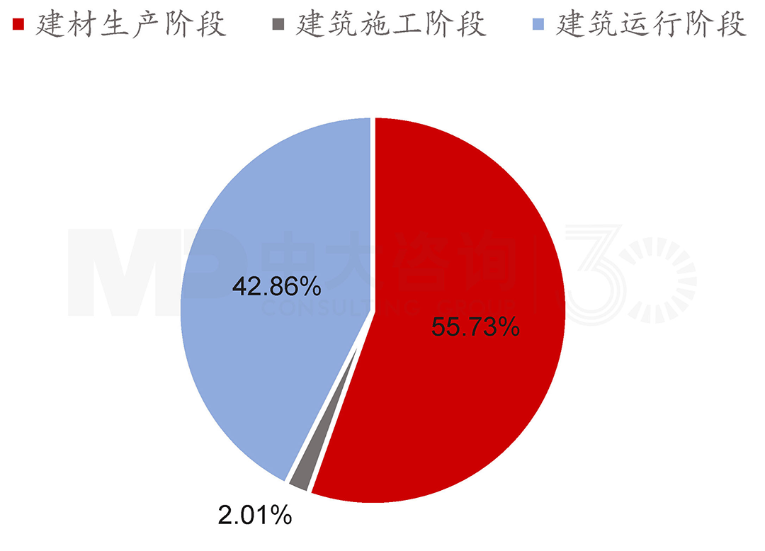 2019年中國建筑全過程碳排放量階段占比，中大咨詢整理