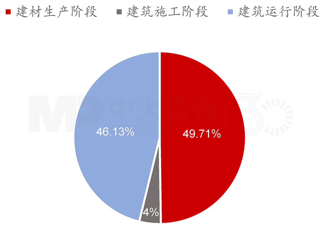 2019年中國建筑全過程能耗階段占比，中大咨詢整理