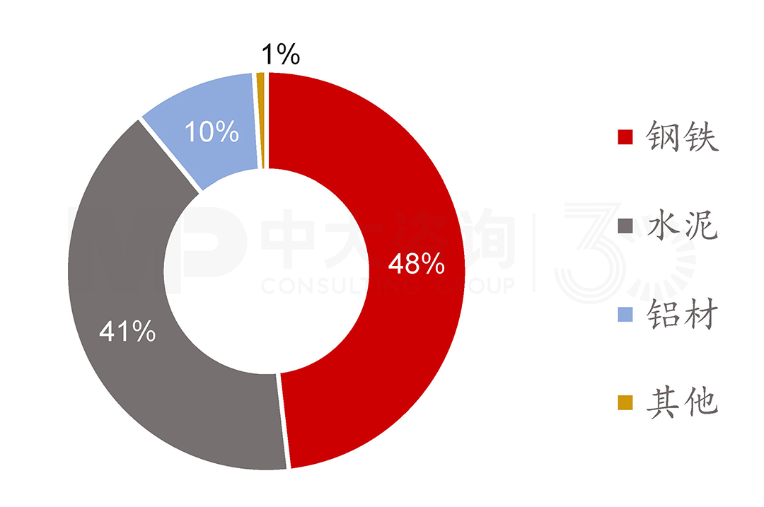 主要建材碳排放占比，中大咨詢整理