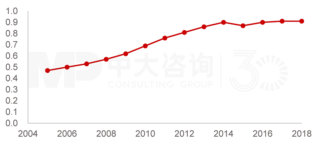 全國建筑施工碳排放總量（億噸），中大咨詢整理