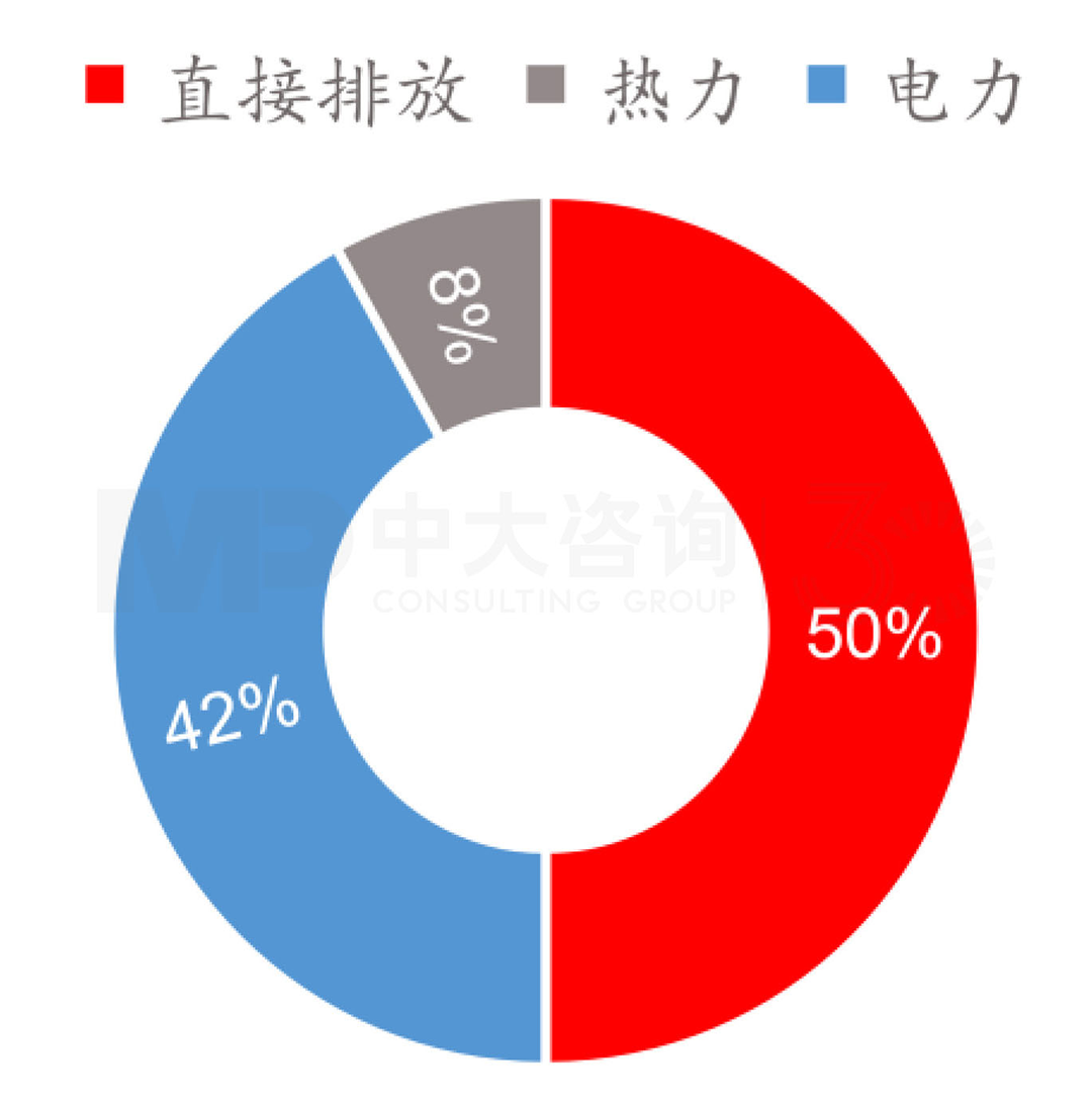 建筑運(yùn)行階段碳排放分類占比，中大咨詢整理