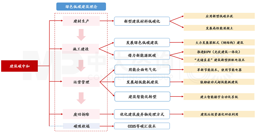 建筑全生命周期碳中和路徑框架，中大咨詢整理