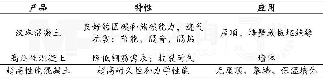  國內(nèi)外高性能混凝土材料，中大咨詢整理