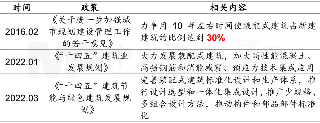 裝配式建筑發(fā)展支持政策，中大咨詢整理