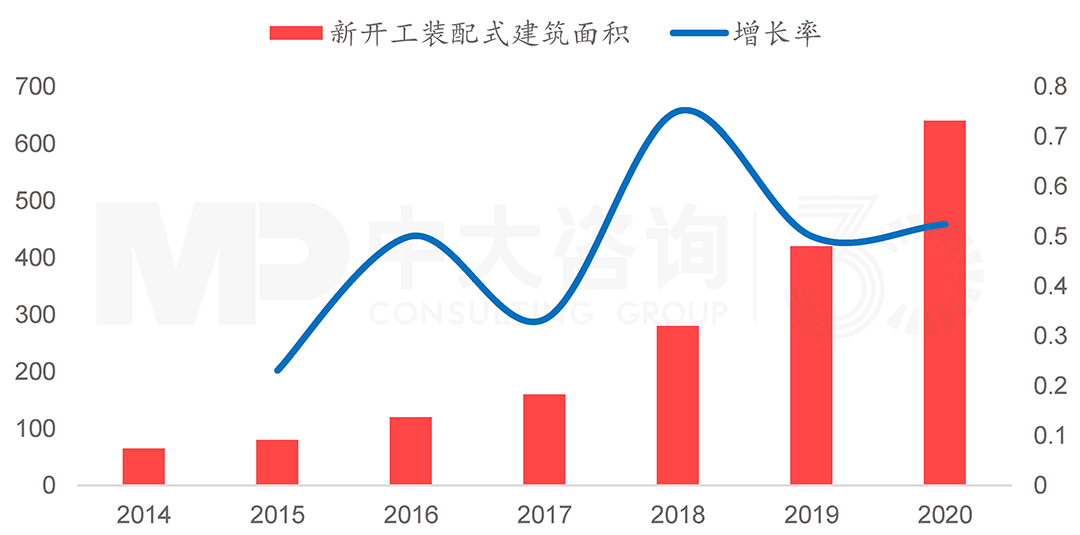 2014-2020年全國裝配式新開工建筑面積（百萬㎡），中大咨詢整理