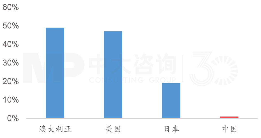 主要國家鋼結(jié)構(gòu)住宅滲透率，中大咨詢整理