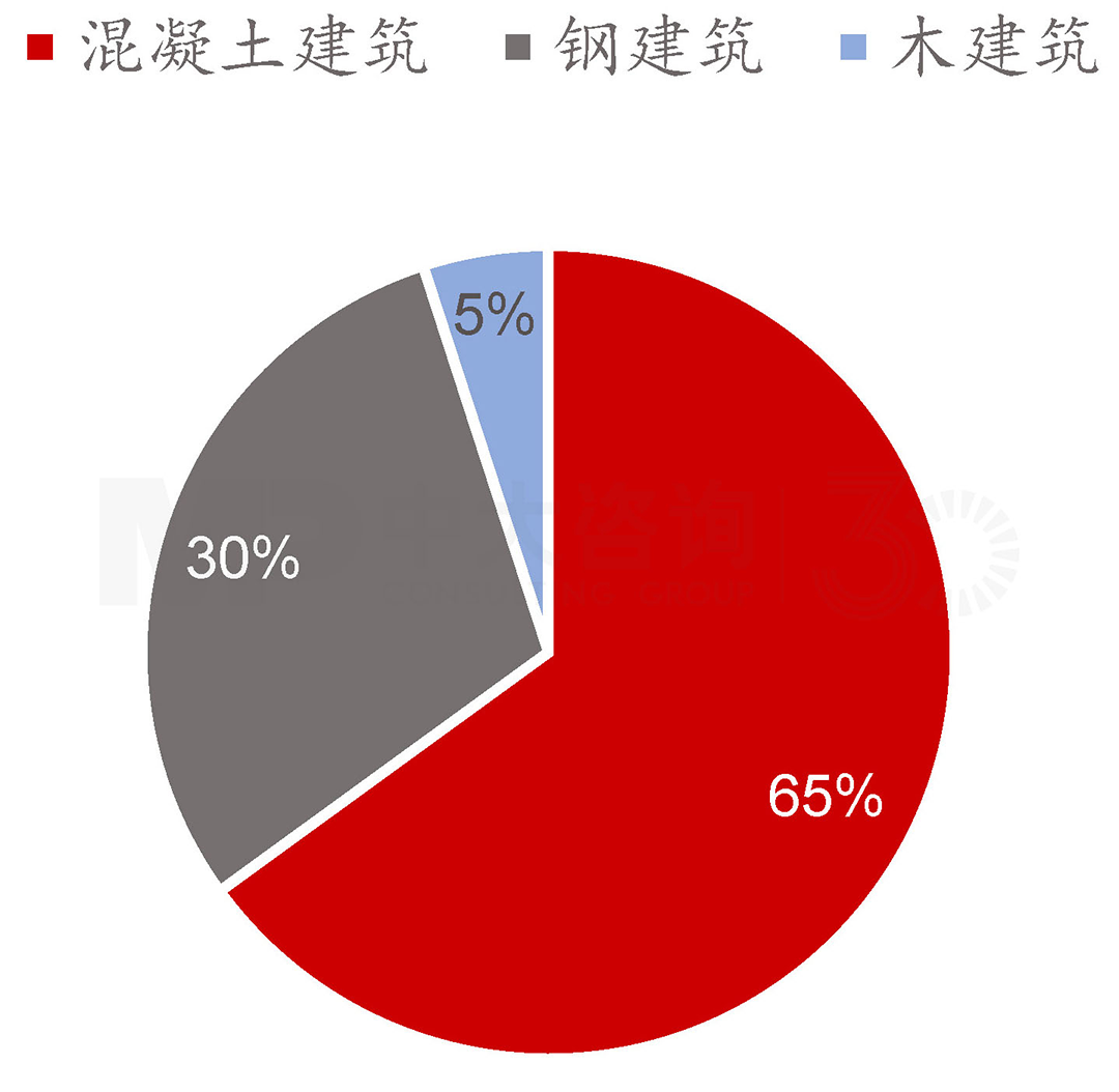 2020年我國各類型裝配式建筑結(jié)構(gòu)，中大咨詢整理