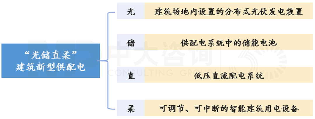 光儲(chǔ)直柔”建筑新型供配電技術(shù)，中大咨詢整理