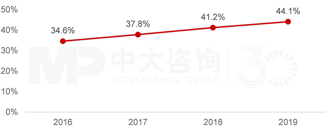  2016-2019年建筑部門電氣化率，中大咨詢整理