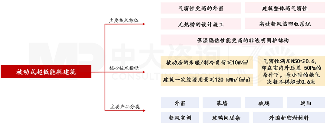 被動(dòng)式超低能耗建筑的主要技術(shù)，中大咨詢整理