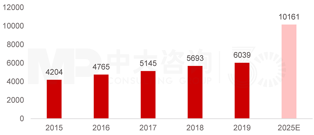 2015-2019年我國樓宇智能化行業(yè)市場規(guī)模（億元），中大咨詢整理