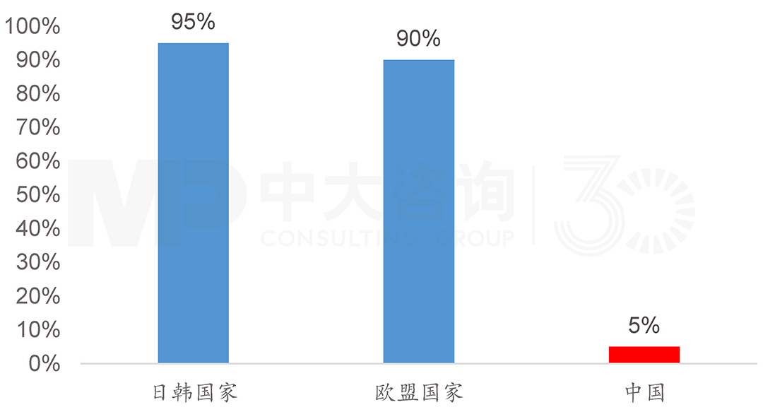 世界各國垃圾資源轉(zhuǎn)化率，中大咨詢整理