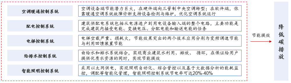 建筑樓宇自動(dòng)化五大系統(tǒng)，中大咨詢整理