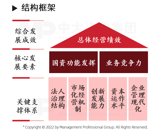 中大咨詢地方國(guó)資國(guó)企經(jīng)營(yíng)評(píng)價(jià)體系構(gòu)建項(xiàng)目結(jié)構(gòu)框架