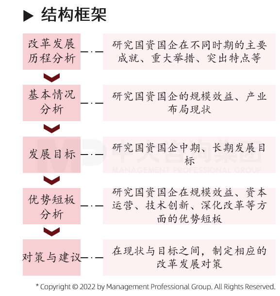 中大咨詢國資國企調(diào)研項目核心模塊與代表性案例結構框架