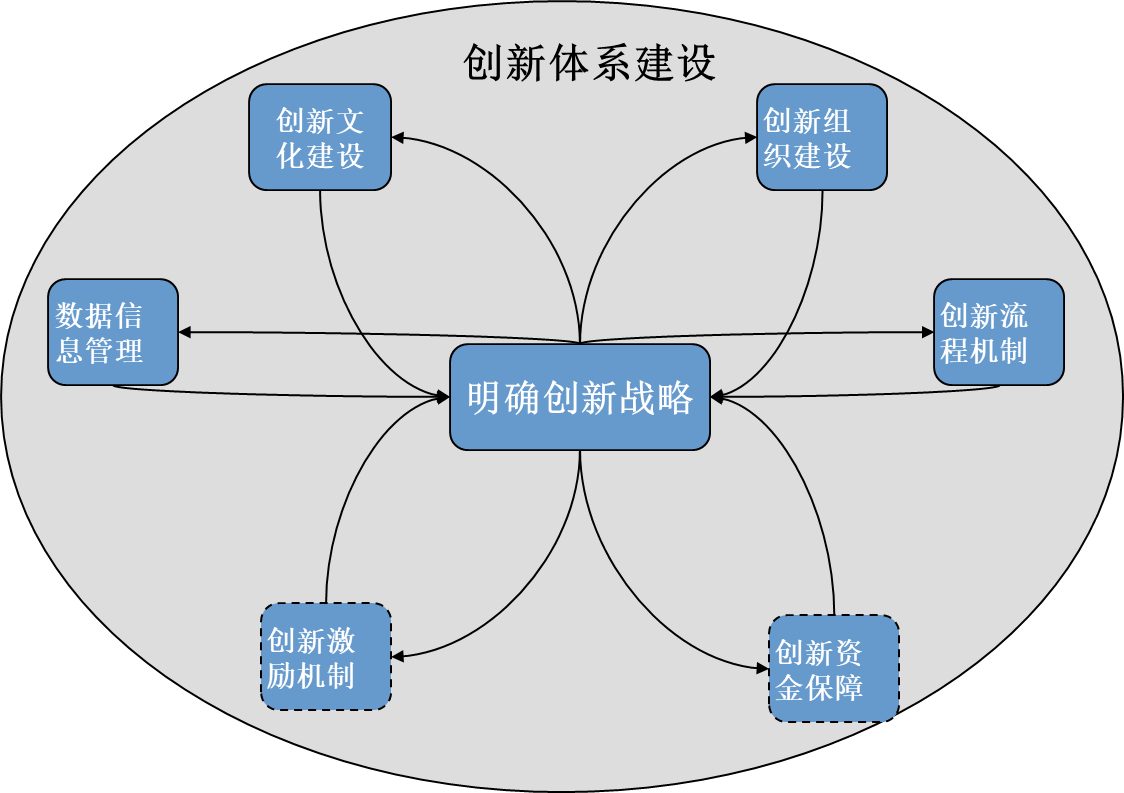 中大咨詢企業(yè)創(chuàng)新體系建設(shè)解決思路