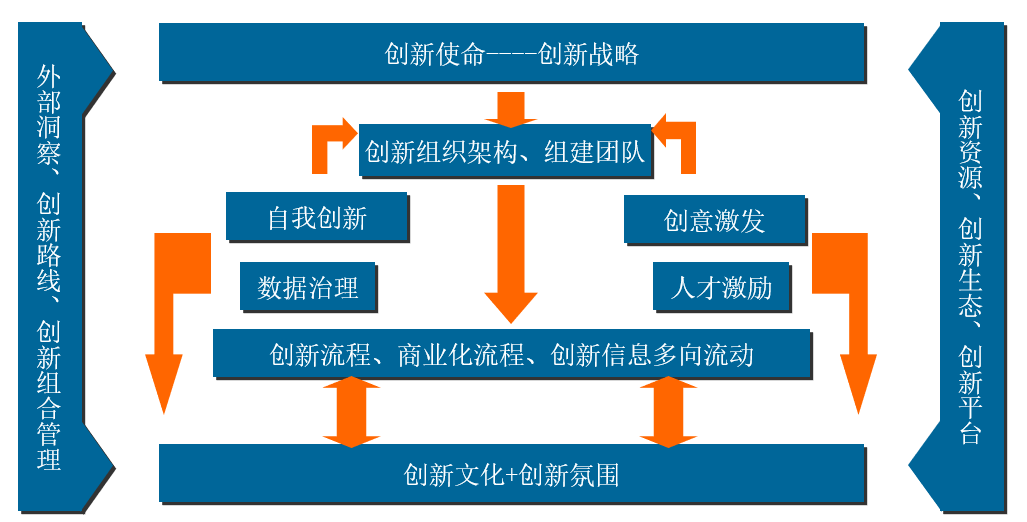 中大咨詢企業(yè)創(chuàng)新體系建設(shè)產(chǎn)品框架