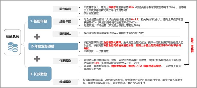 某國(guó)有集團(tuán)職業(yè)經(jīng)理人薪酬方案，中大咨詢整理