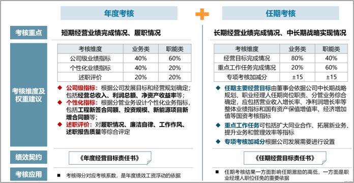 某央企職業(yè)經(jīng)理人考核機(jī)制，中大咨詢整理