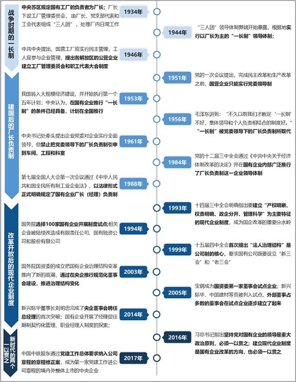 我國(guó)國(guó)有企業(yè)法人治理改革歷程，中大咨詢整理