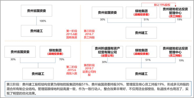 貴州建工引入外部投資者案例，中大咨詢整理