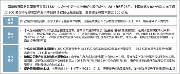 中國(guó)建筑設(shè)計(jì)優(yōu)先股案例，中大咨詢整理