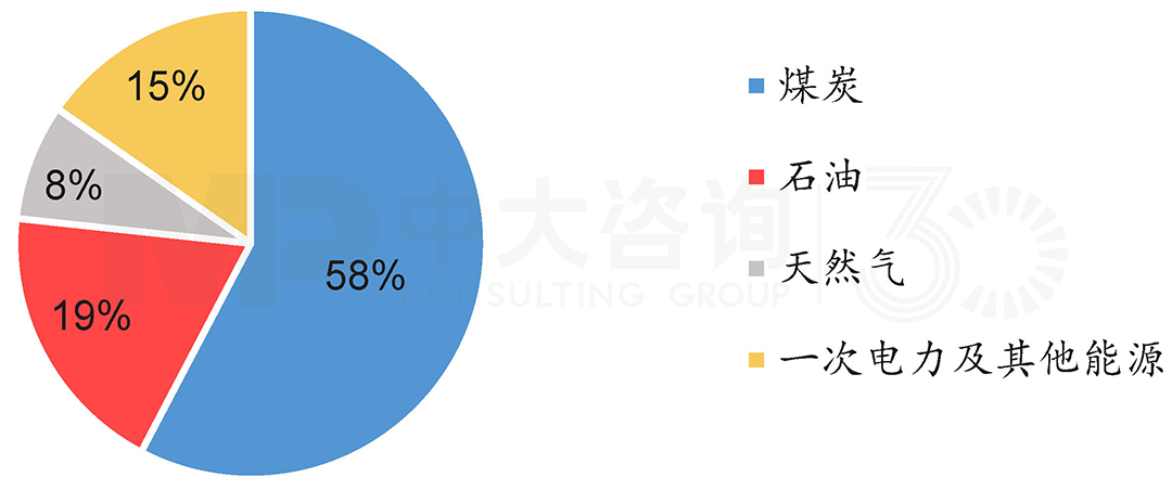2019年全國能源消耗結(jié)構(gòu)，中大咨詢整理