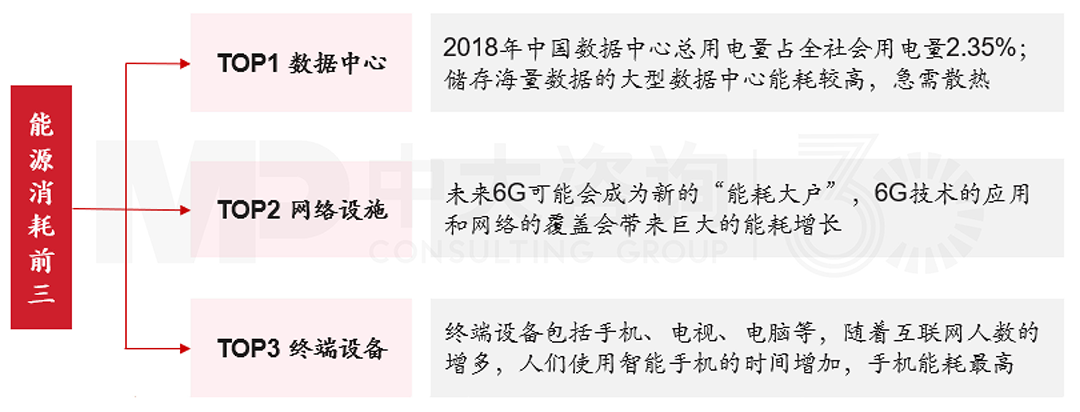  ICT行業(yè)能耗來源，中大咨詢整理