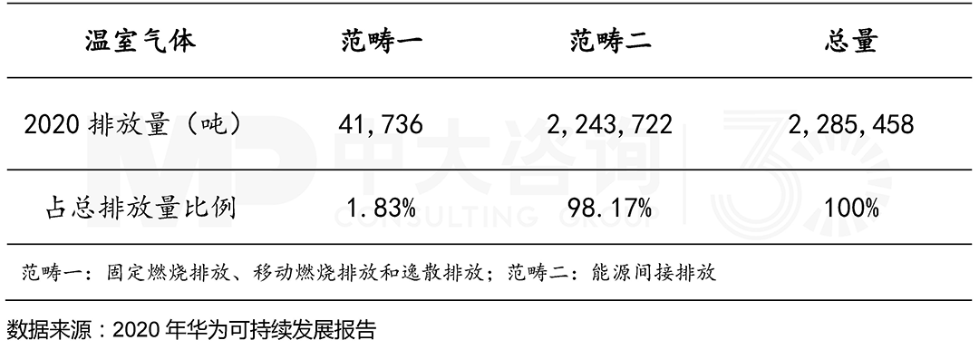 2020年范疇一與范疇二排放量，中大咨詢整理