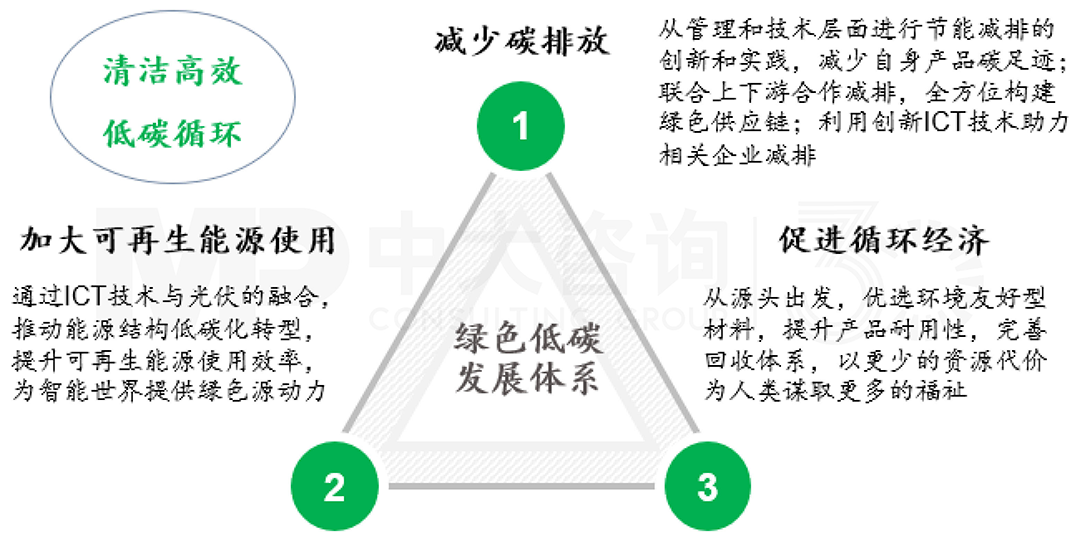 華為綠色低碳發(fā)展體系，中大咨詢整理