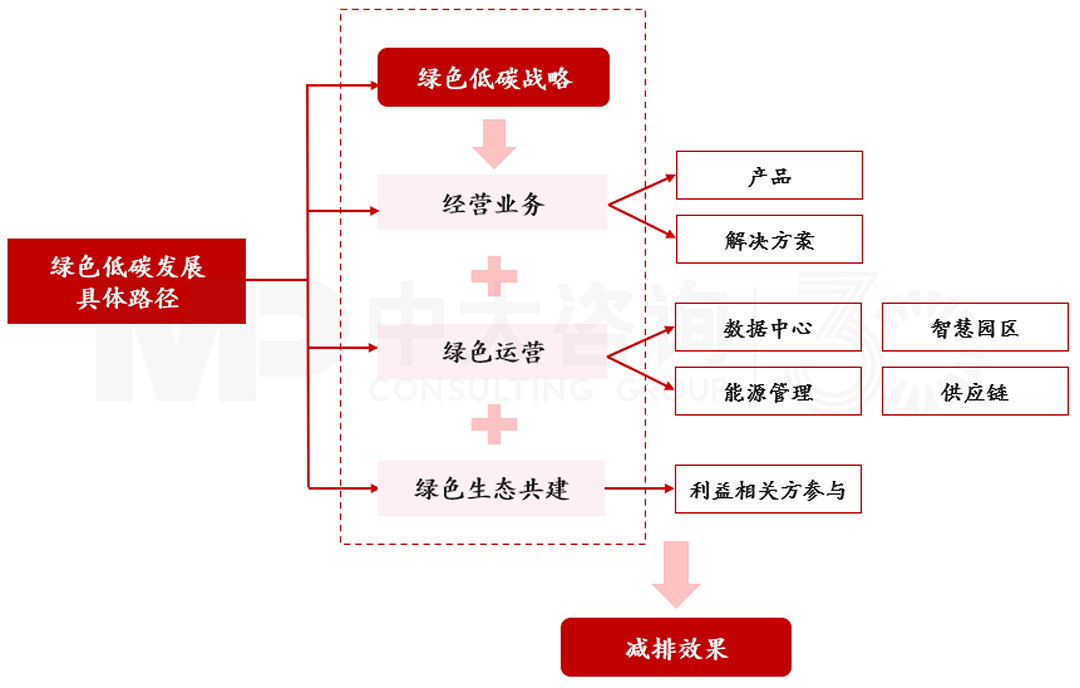 揭秘華為低碳發(fā)展足跡 | 數(shù)字通信行業(yè)的綠色先驅(qū)行動   