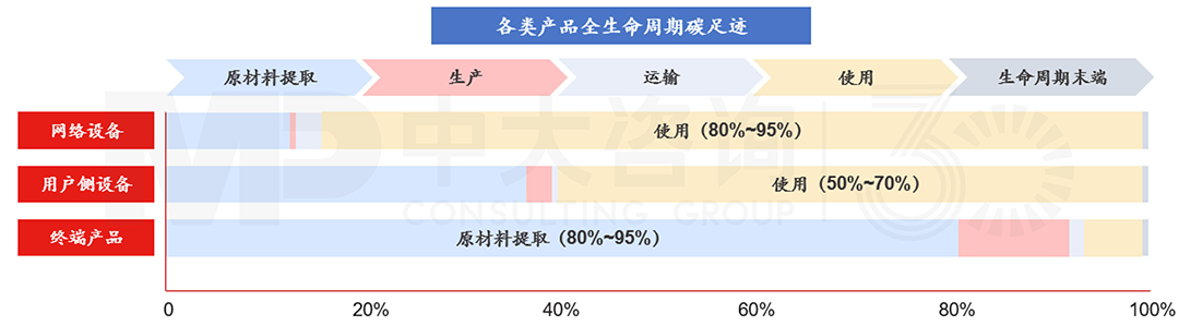 華為產(chǎn)品生命周期碳足跡評估，中大咨詢整理