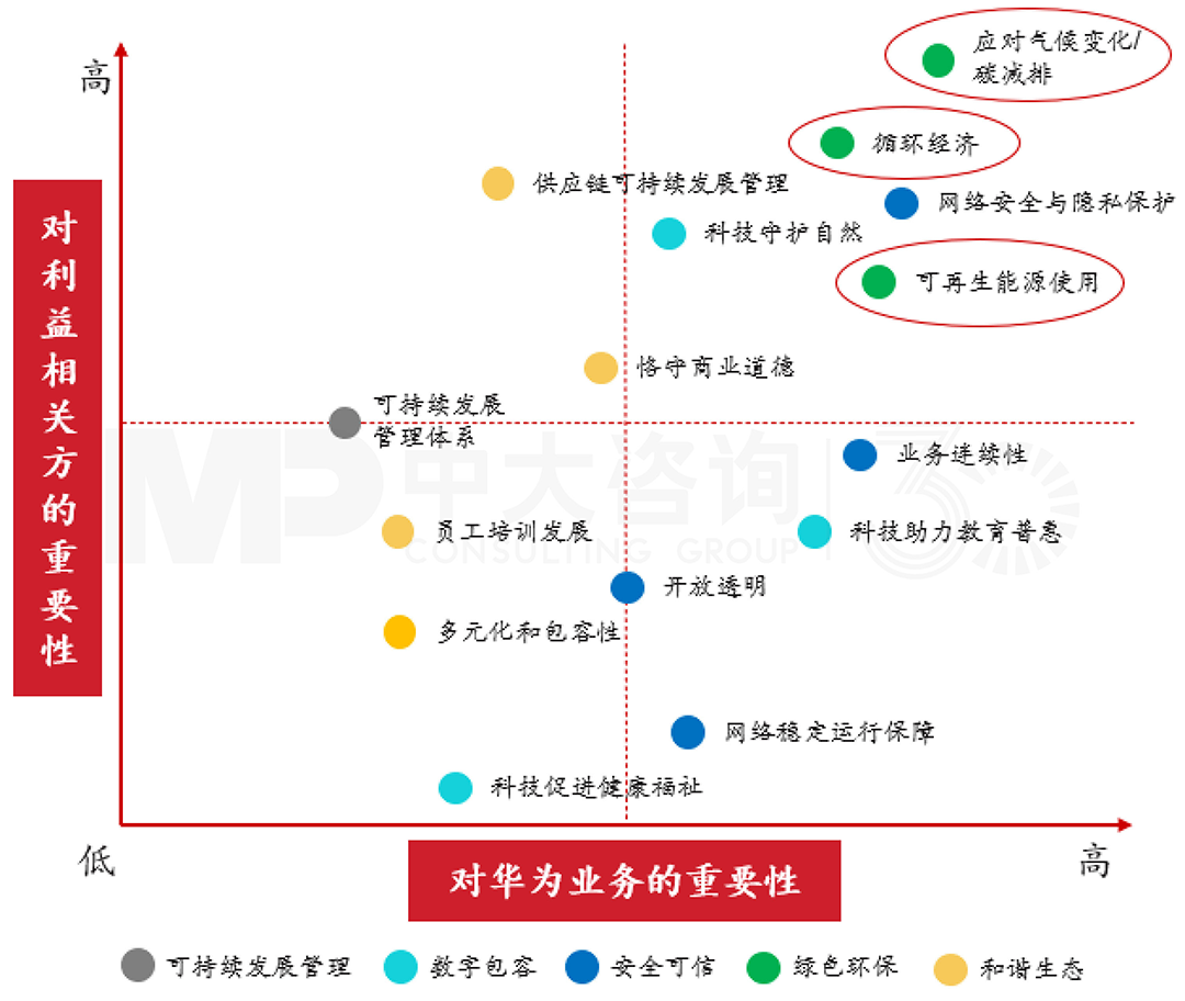 利益相關(guān)方參與中的綠色低碳發(fā)展相關(guān)議題，中大咨詢整理
