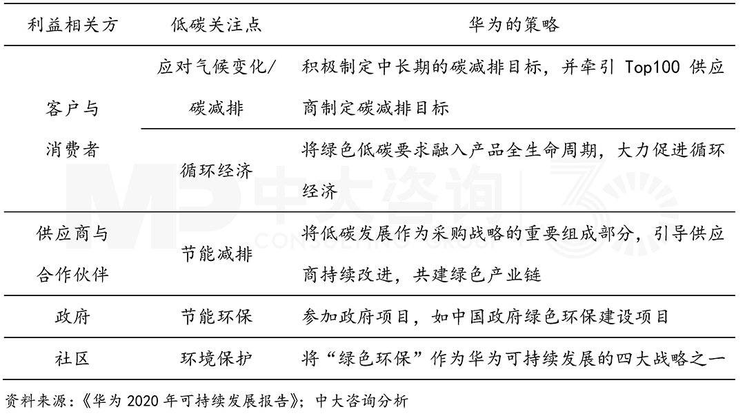 利益相關(guān)方參與機制，中大咨詢整理