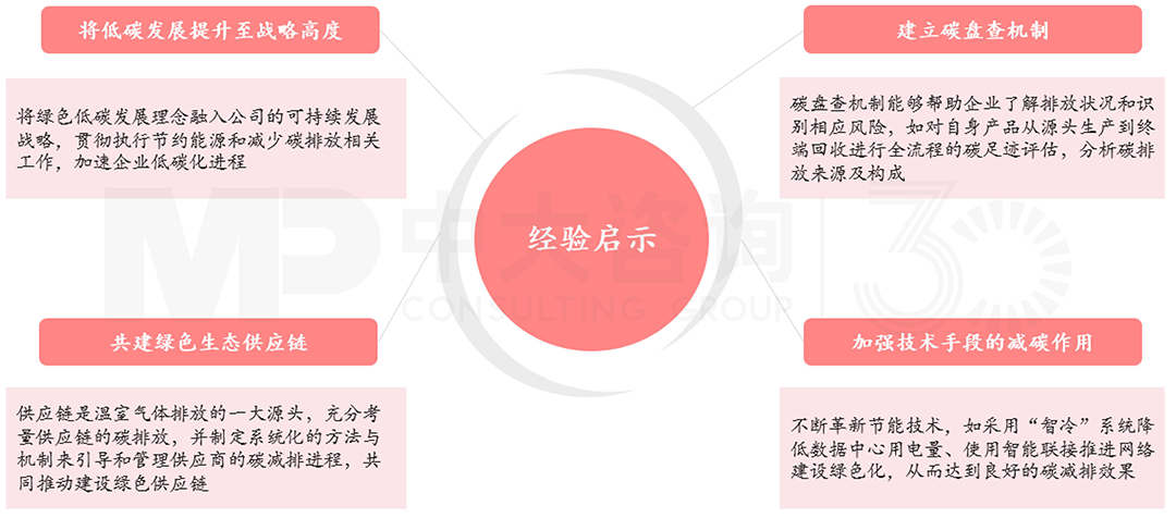 華為綠色低碳發(fā)展經(jīng)驗啟示，中大咨詢整理