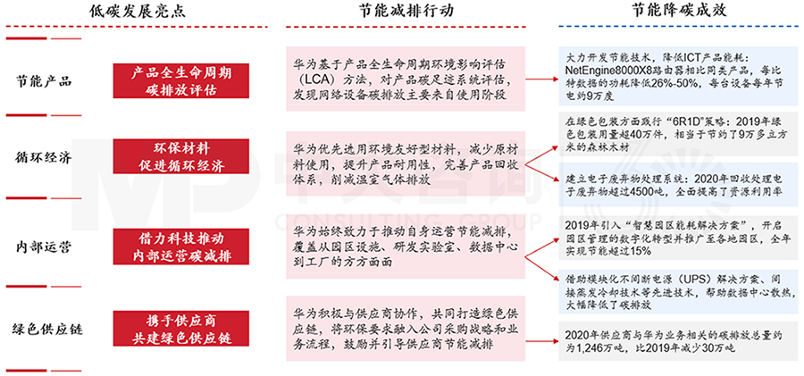 華為低碳發(fā)展代表性舉措及其成效總結(jié)，中大咨詢整理