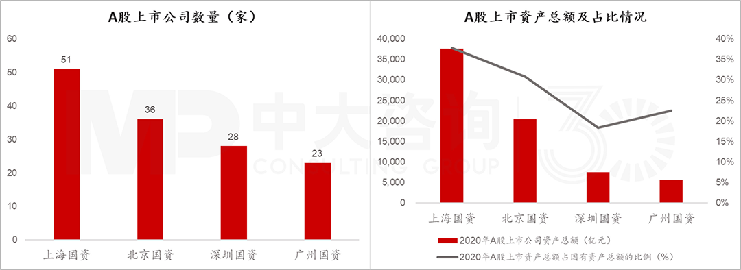 四大核心城市國有控股上市公司數(shù)量及資產(chǎn)總額，中大咨詢整理