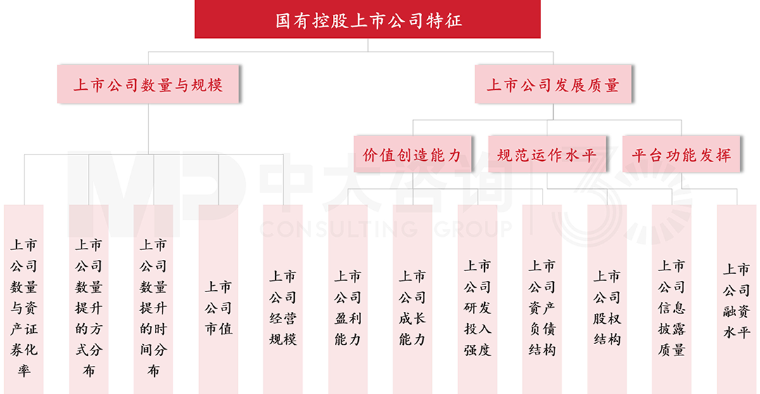 圖1：國有控股上市公司特征要素分解示意圖，中大咨詢整理