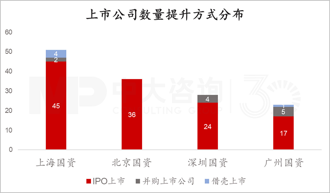 四大核心城市國有控股上市公司數(shù)量提升方式分布，中大咨詢整理