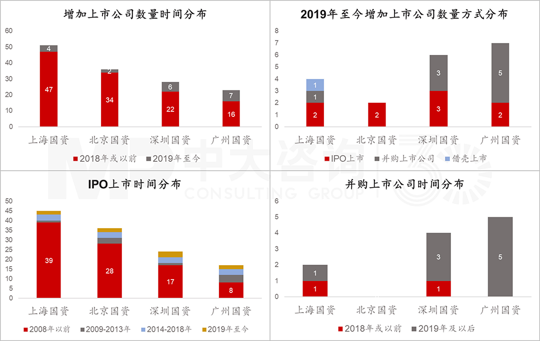 四大核心城市增加國有控股上市公司時(shí)間分布，中大咨詢整理