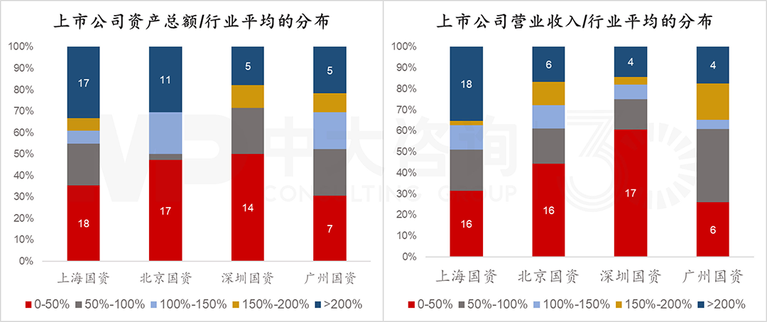 北上廣深國資控股上市公司有何特征？透過4大模塊數(shù)據(jù)分析看清真相！